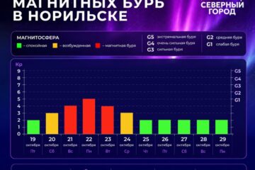 На этой неделе Норильск окажется во власти магнитных бурь